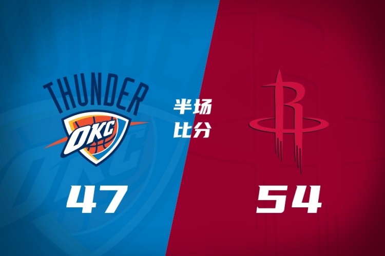 半场战报-火箭领先雷霆7分 杜兰特11分申京10+5+4+2+2 SGA得13分 半场战报-火箭领先雷霆7分 杜兰特11分申京10+5+4+2+2 SGA得13分