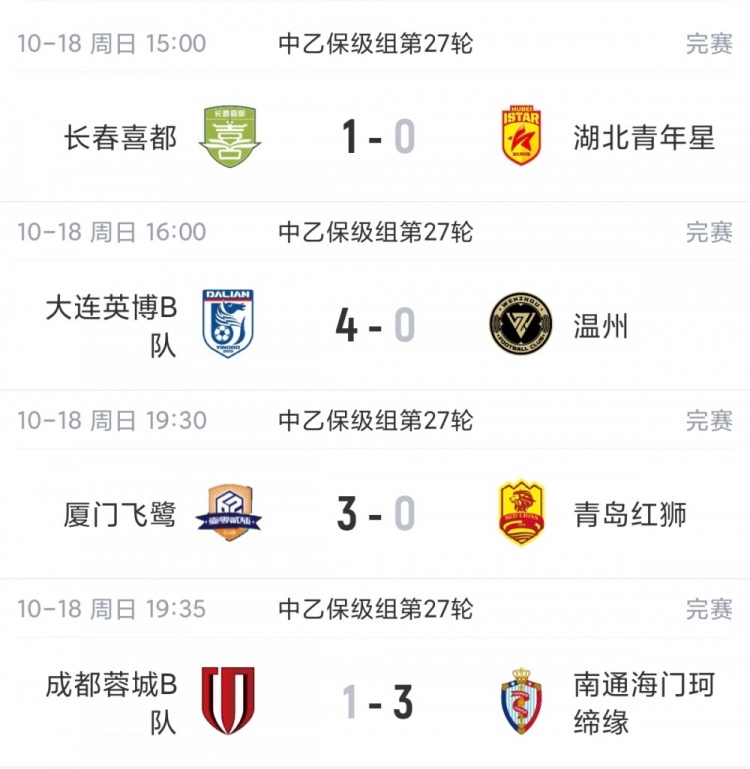 中乙综述:成都蓉城B队7轮不胜距保级线2分,温州惨败保级堪忧 中乙综述:成都蓉城B队7轮不胜距保级线2分,温州惨败保级堪忧