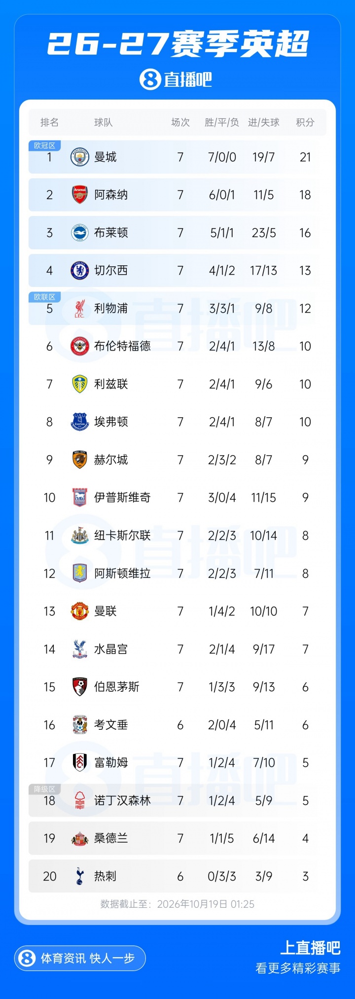 今日趣图:马雷斯卡7轮7胜,卡里克7轮7分,我们都有光明的未来 今日趣图:马雷斯卡7轮7胜,卡里克7轮7分,我们都有光明的未来
