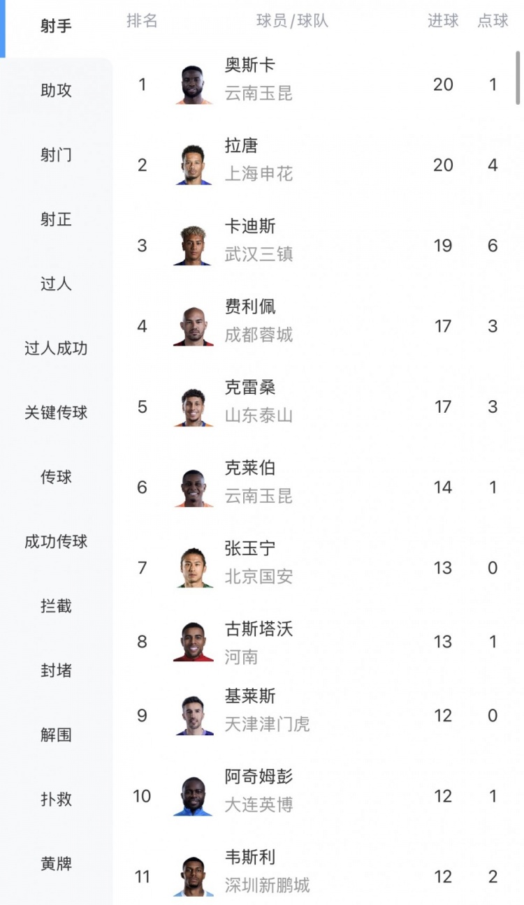 中超射手榜:拉唐20球追平奥斯卡,卡迪斯19球第3,张玉宁13球第7 中超射手榜:拉唐20球追平奥斯卡,卡迪斯19球第3,张玉宁13球第7