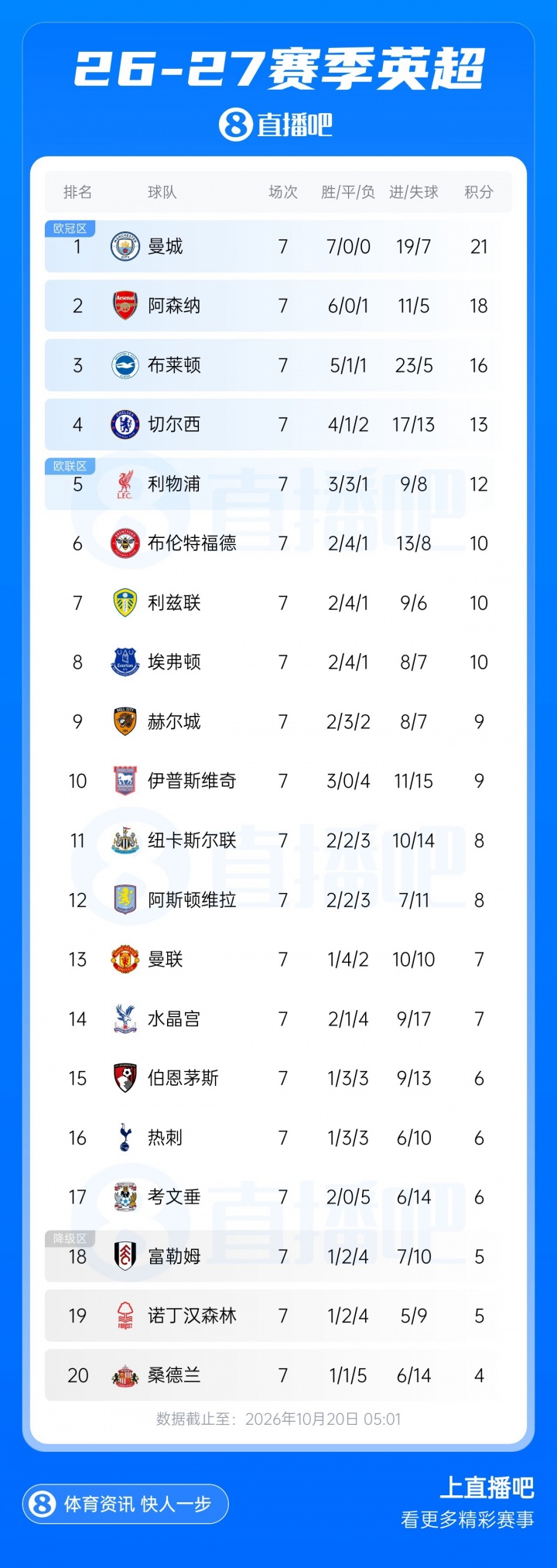 逃离降级区!英超积分榜:热刺获首胜升至第16,仅落后曼联1分 逃离降级区!英超积分榜:热刺获首胜升至第16,仅落后曼联1分