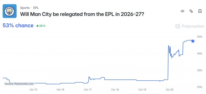 真要降级?曼城降级概率过去24小时直线攀升,已达53% 真要降级?曼城降级概率过去24小时直线攀升,已达53%