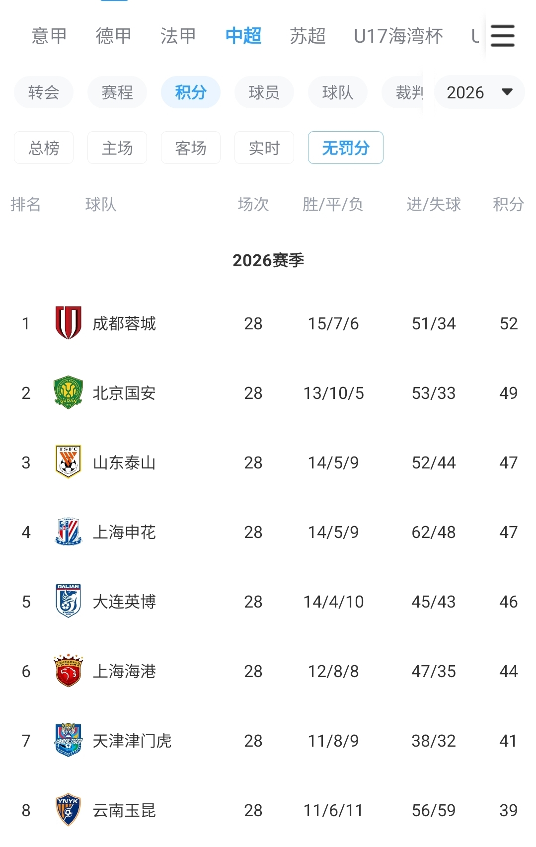 鲁媒:泰山仍有望争夺“无罚分冠军”,更需尽快明确球队长期规划